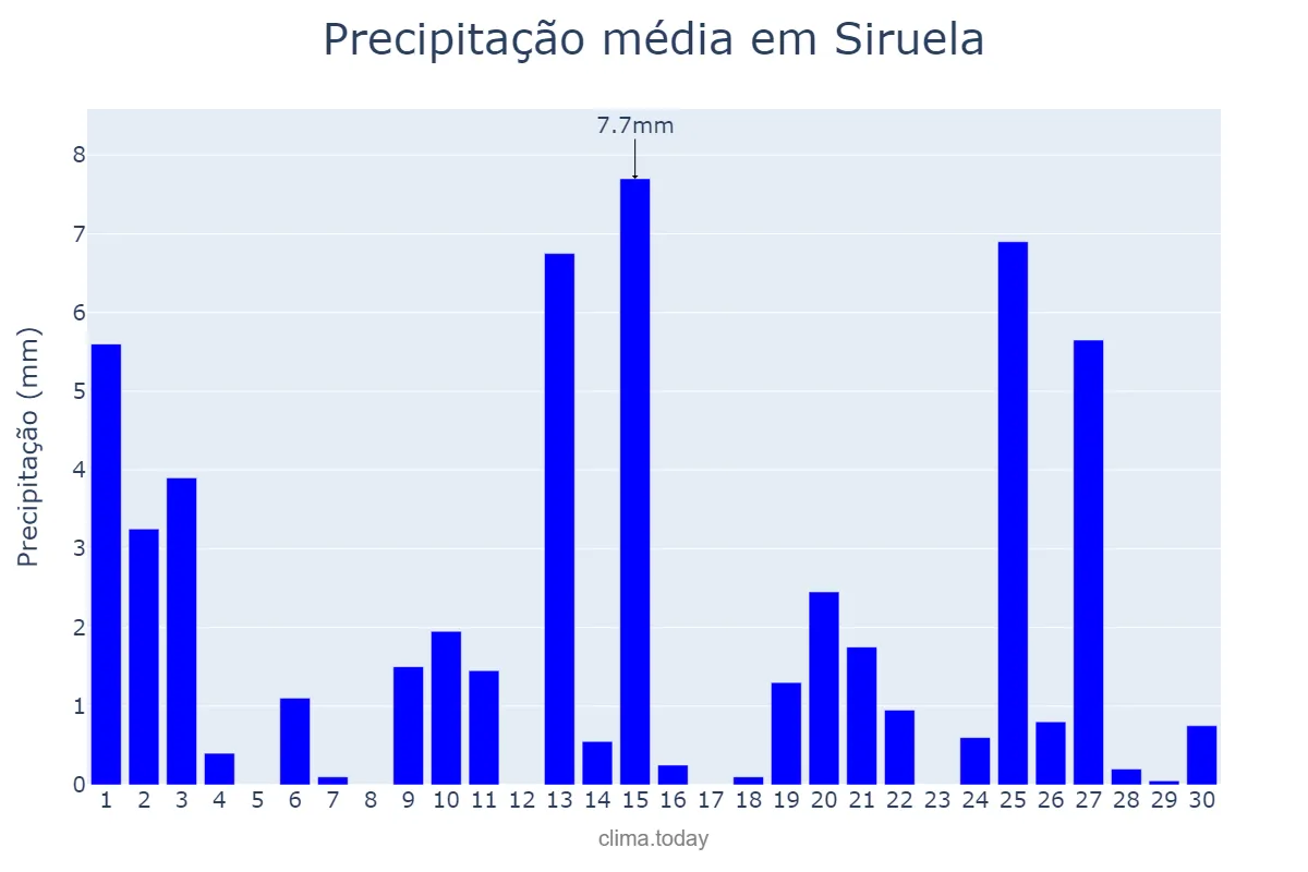 Precipitação em abril em Siruela, Extremadura, ES