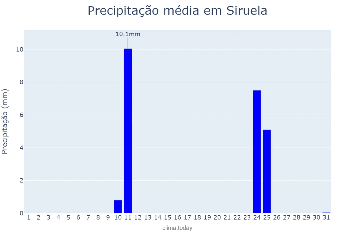 Precipitação em agosto em Siruela, Extremadura, ES