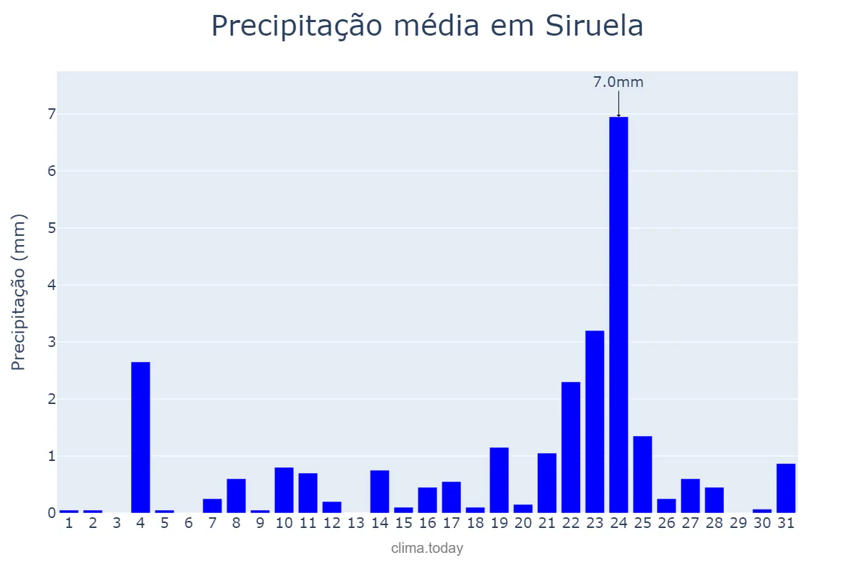 Precipitação em dezembro em Siruela, Extremadura, ES