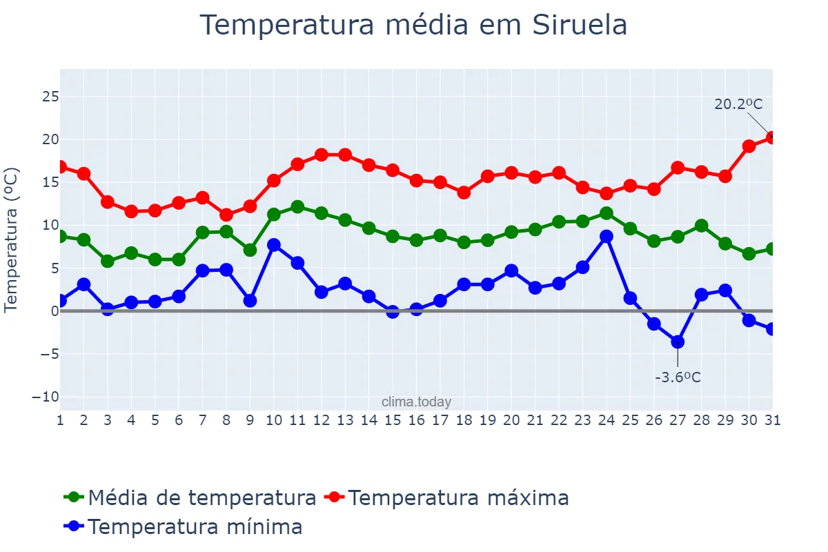 Temperatura em dezembro em Siruela, Extremadura, ES