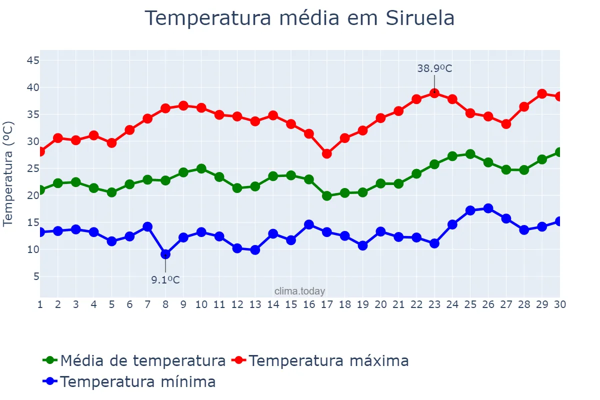 Temperatura em junho em Siruela, Extremadura, ES