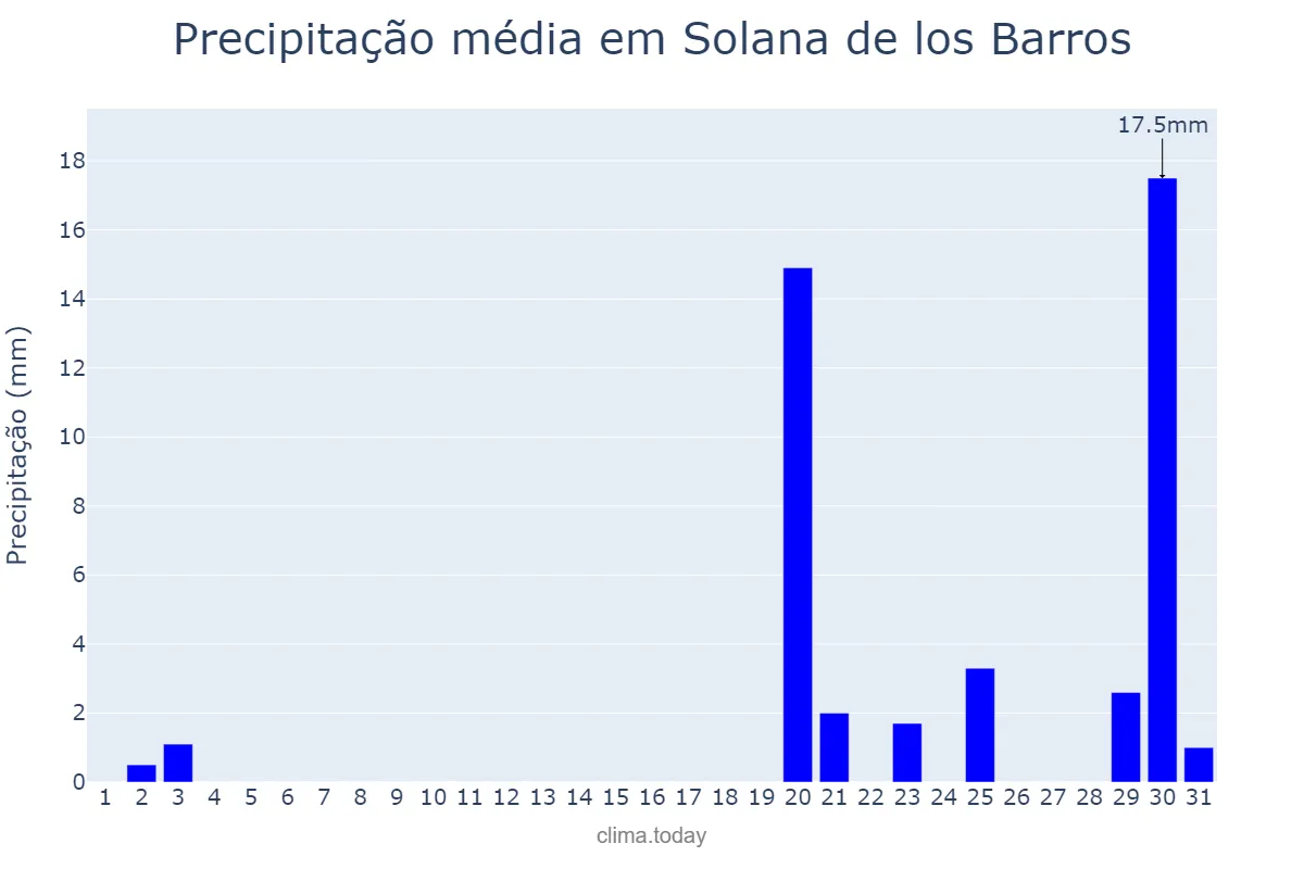 Precipitação em outubro em Solana de los Barros, Extremadura, ES
