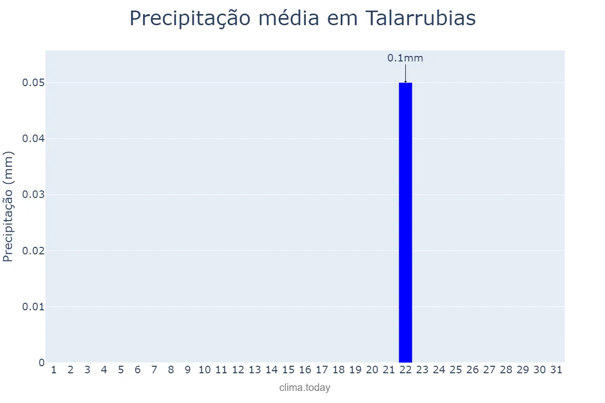 Precipitação em julho em Talarrubias, Extremadura, ES