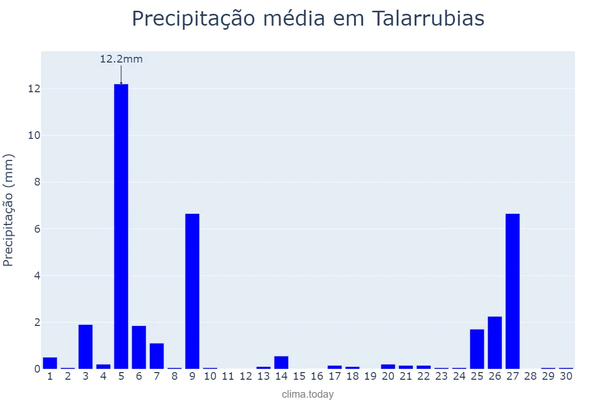 Precipitação em novembro em Talarrubias, Extremadura, ES