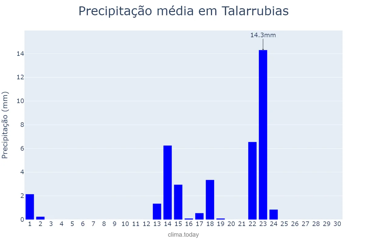 Precipitação em setembro em Talarrubias, Extremadura, ES