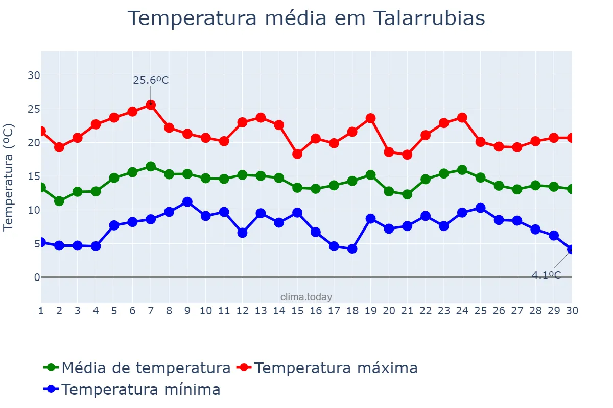 Temperatura em abril em Talarrubias, Extremadura, ES