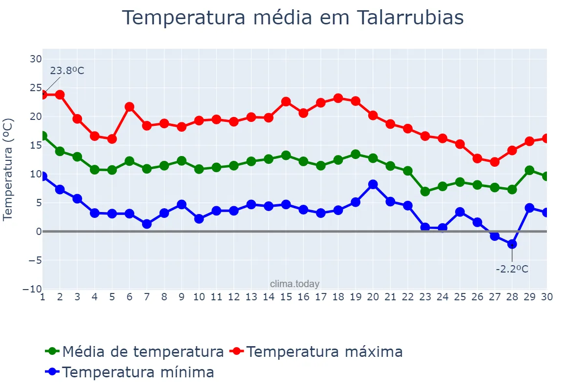 Temperatura em novembro em Talarrubias, Extremadura, ES