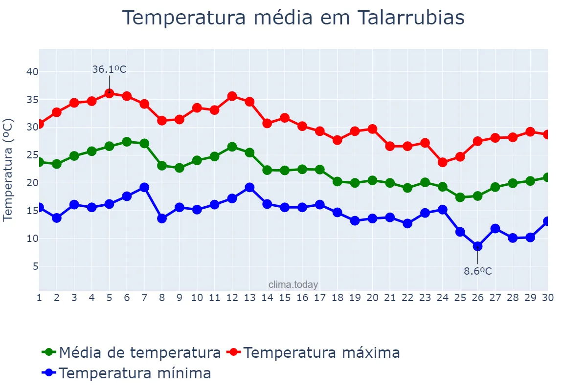 Temperatura em setembro em Talarrubias, Extremadura, ES