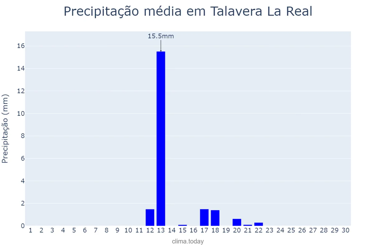 Precipitação em junho em Talavera La Real, Extremadura, ES