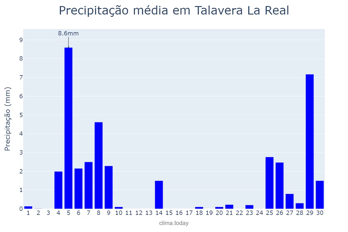 Precipitação em novembro em Talavera La Real, Extremadura, ES