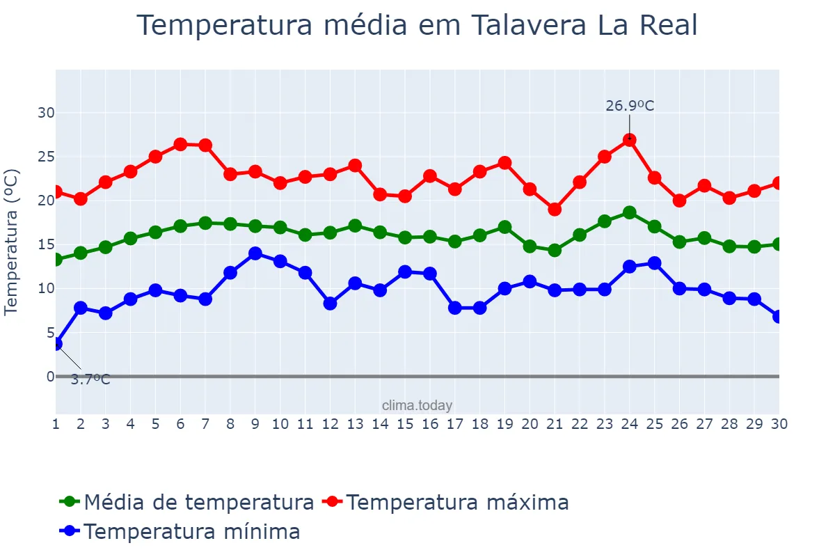 Temperatura em abril em Talavera La Real, Extremadura, ES