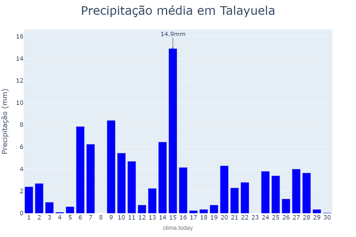 Precipitação em abril em Talayuela, Extremadura, ES