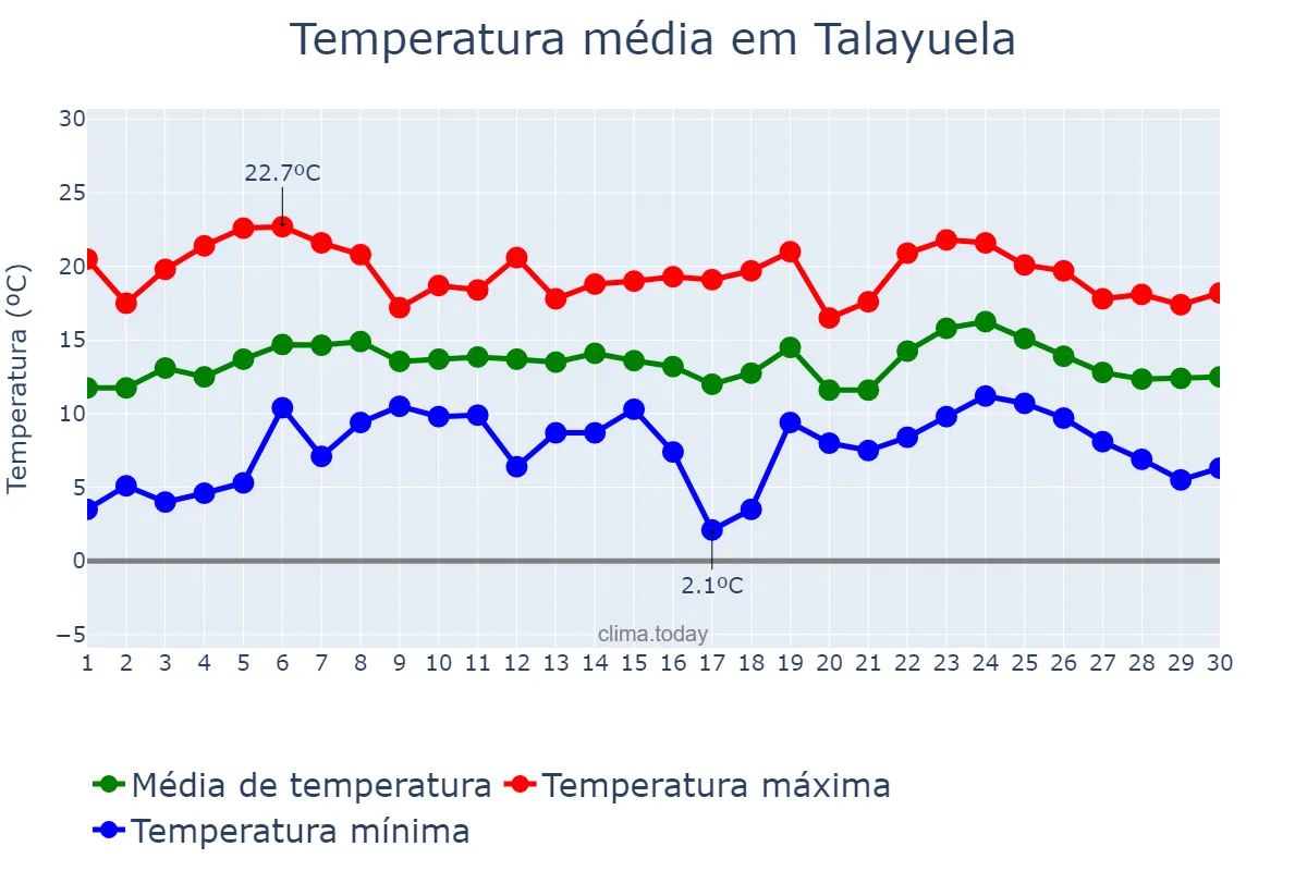 Temperatura em abril em Talayuela, Extremadura, ES