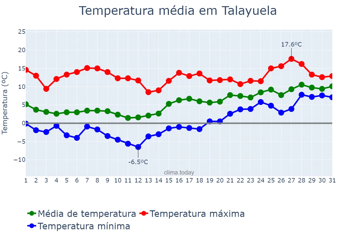 Temperatura em janeiro em Talayuela, Extremadura, ES