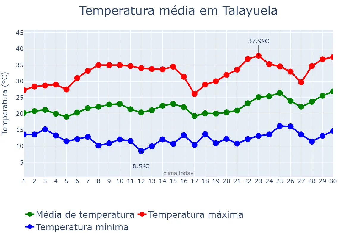 Temperatura em junho em Talayuela, Extremadura, ES