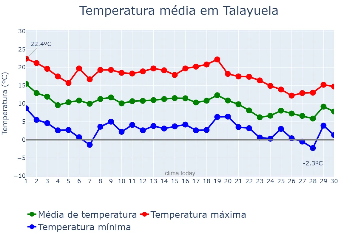 Temperatura em novembro em Talayuela, Extremadura, ES