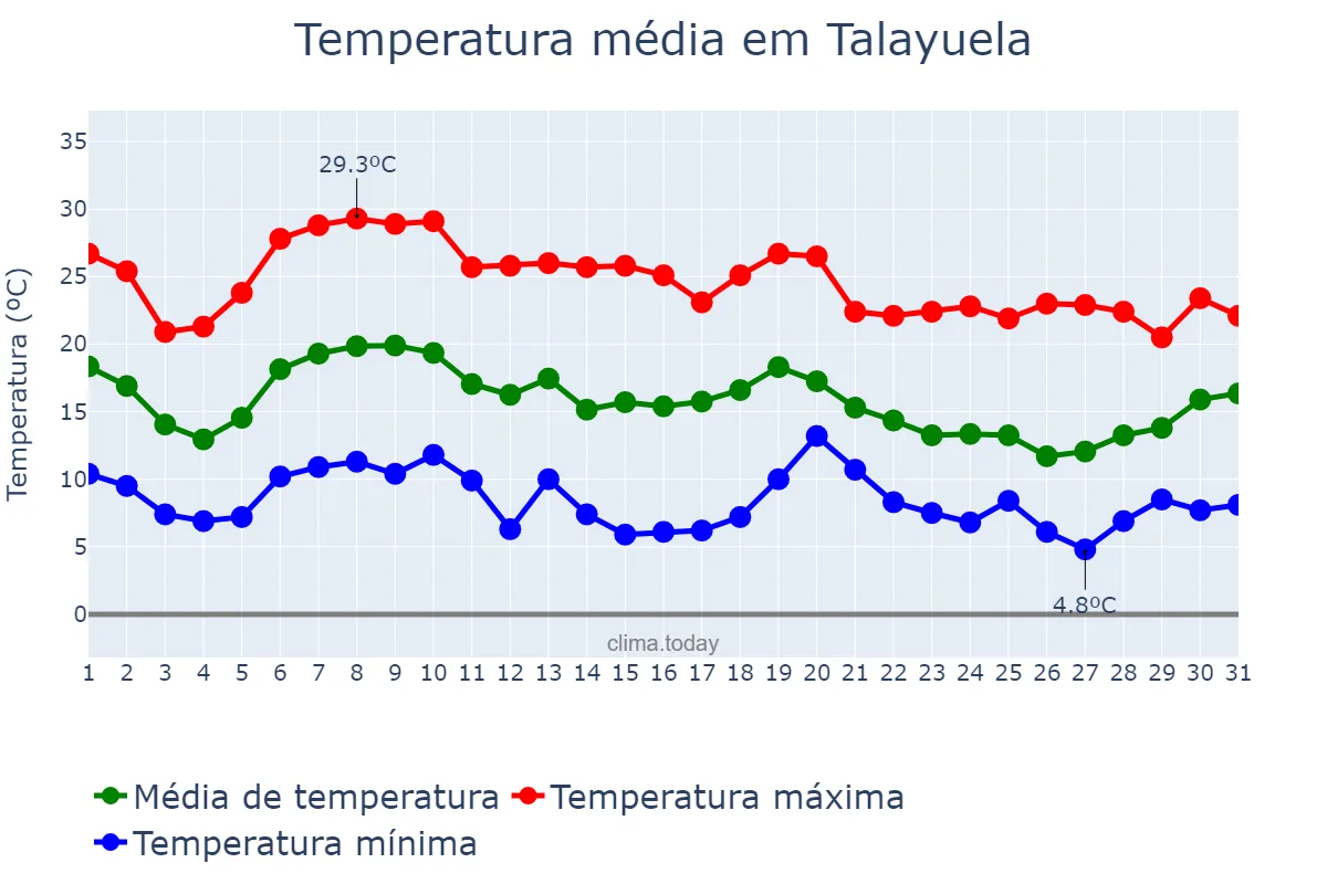 Temperatura em outubro em Talayuela, Extremadura, ES