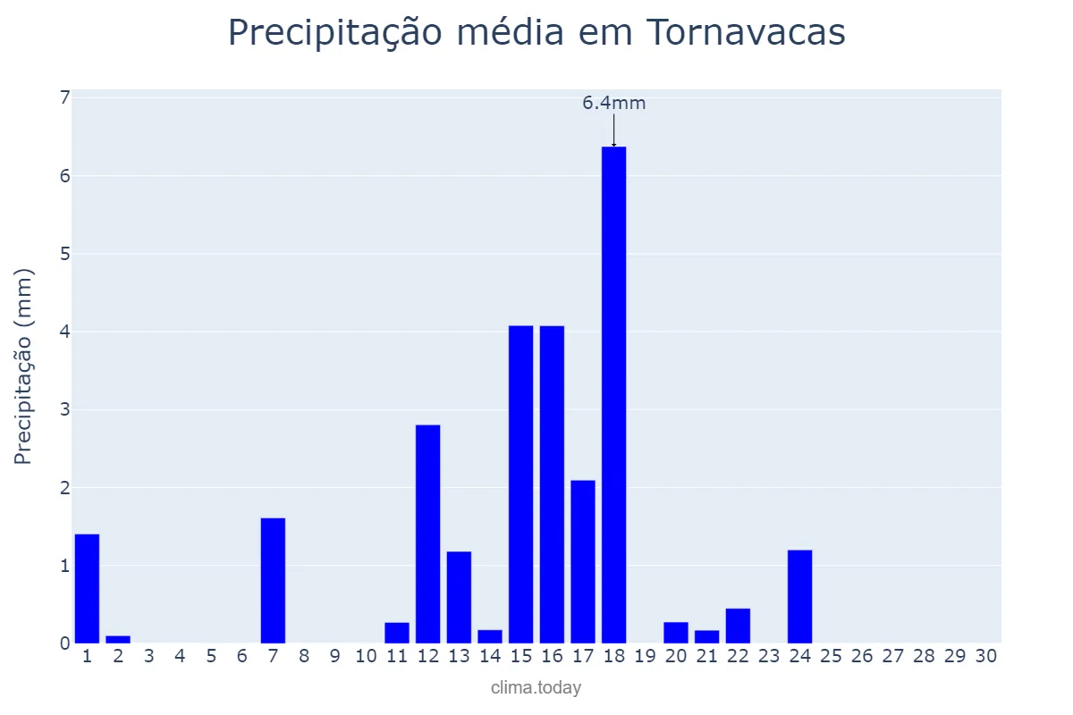 Precipitação em junho em Tornavacas, Extremadura, ES