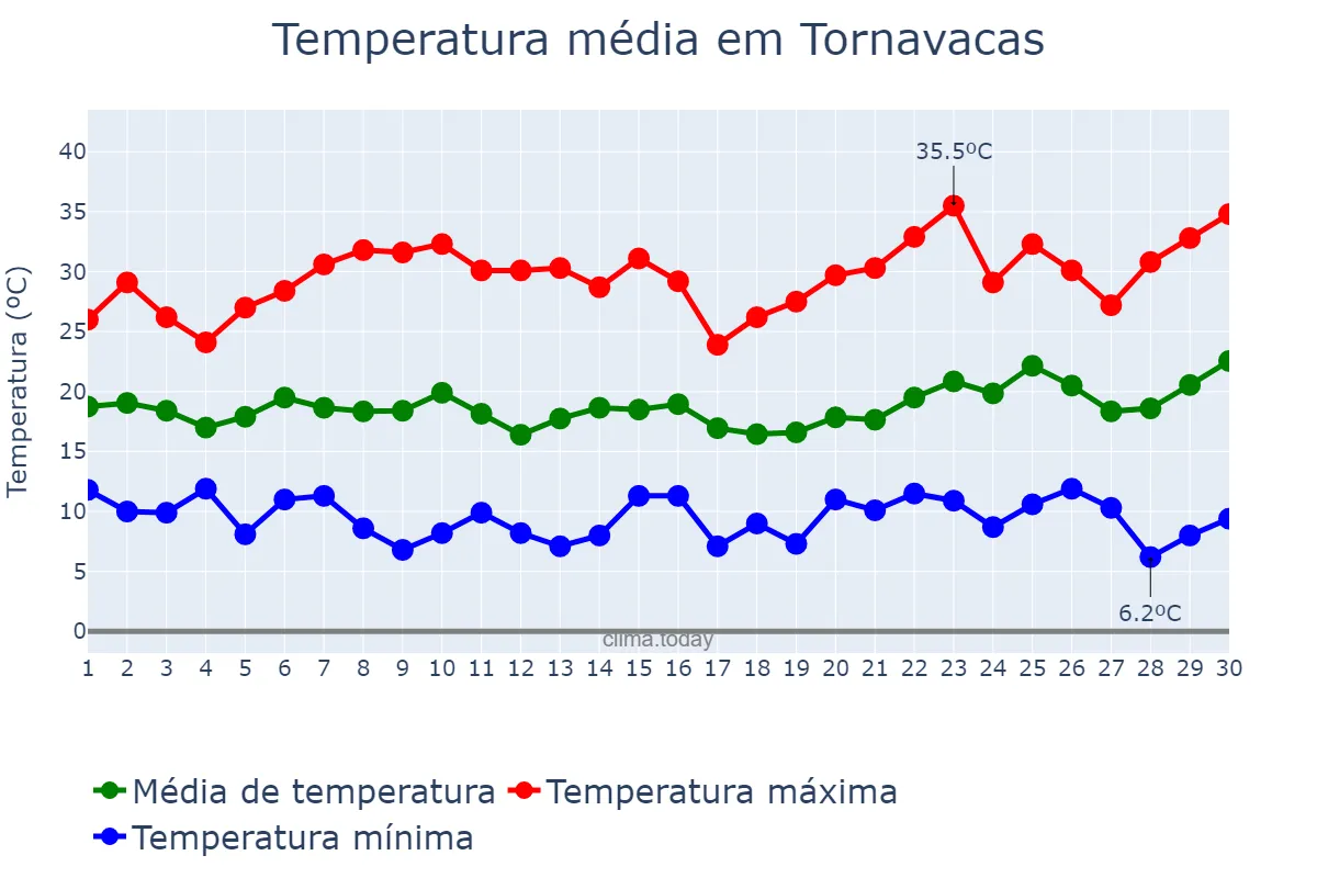 Temperatura em junho em Tornavacas, Extremadura, ES