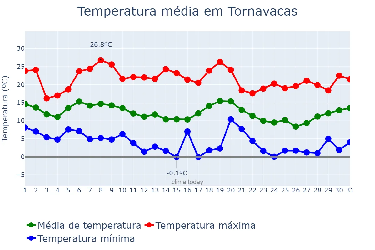 Temperatura em outubro em Tornavacas, Extremadura, ES