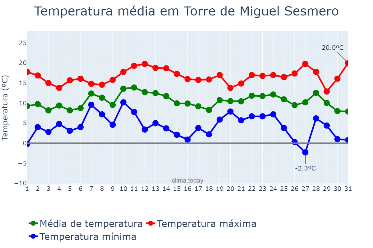 Temperatura em dezembro em Torre de Miguel Sesmero, Extremadura, ES