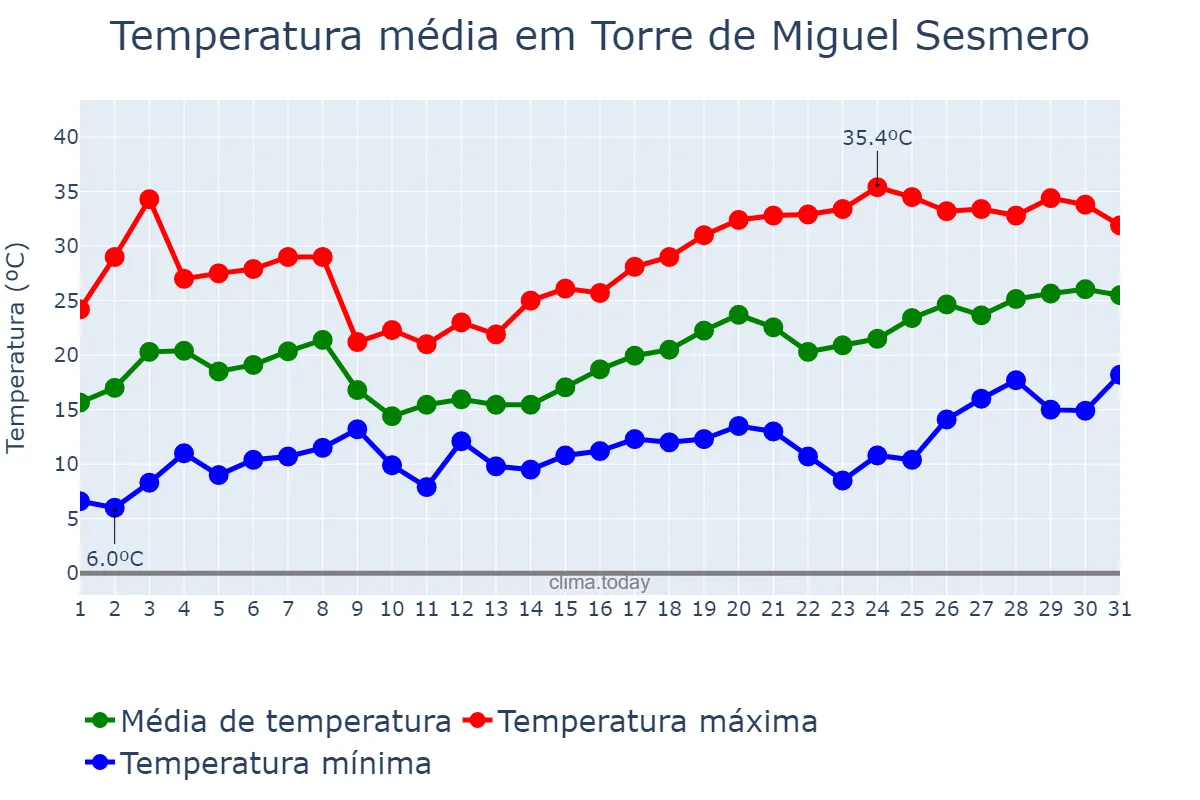 Temperatura em maio em Torre de Miguel Sesmero, Extremadura, ES