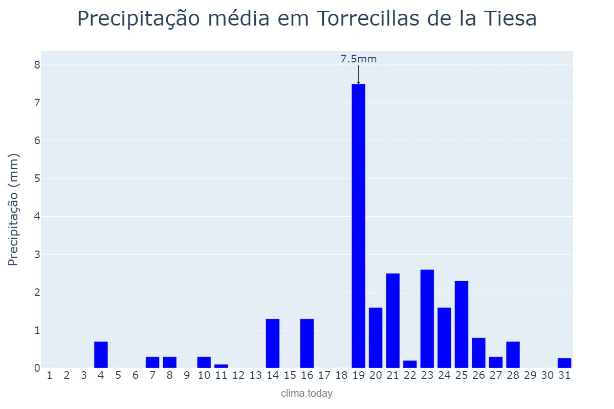Precipitação em dezembro em Torrecillas de la Tiesa, Extremadura, ES