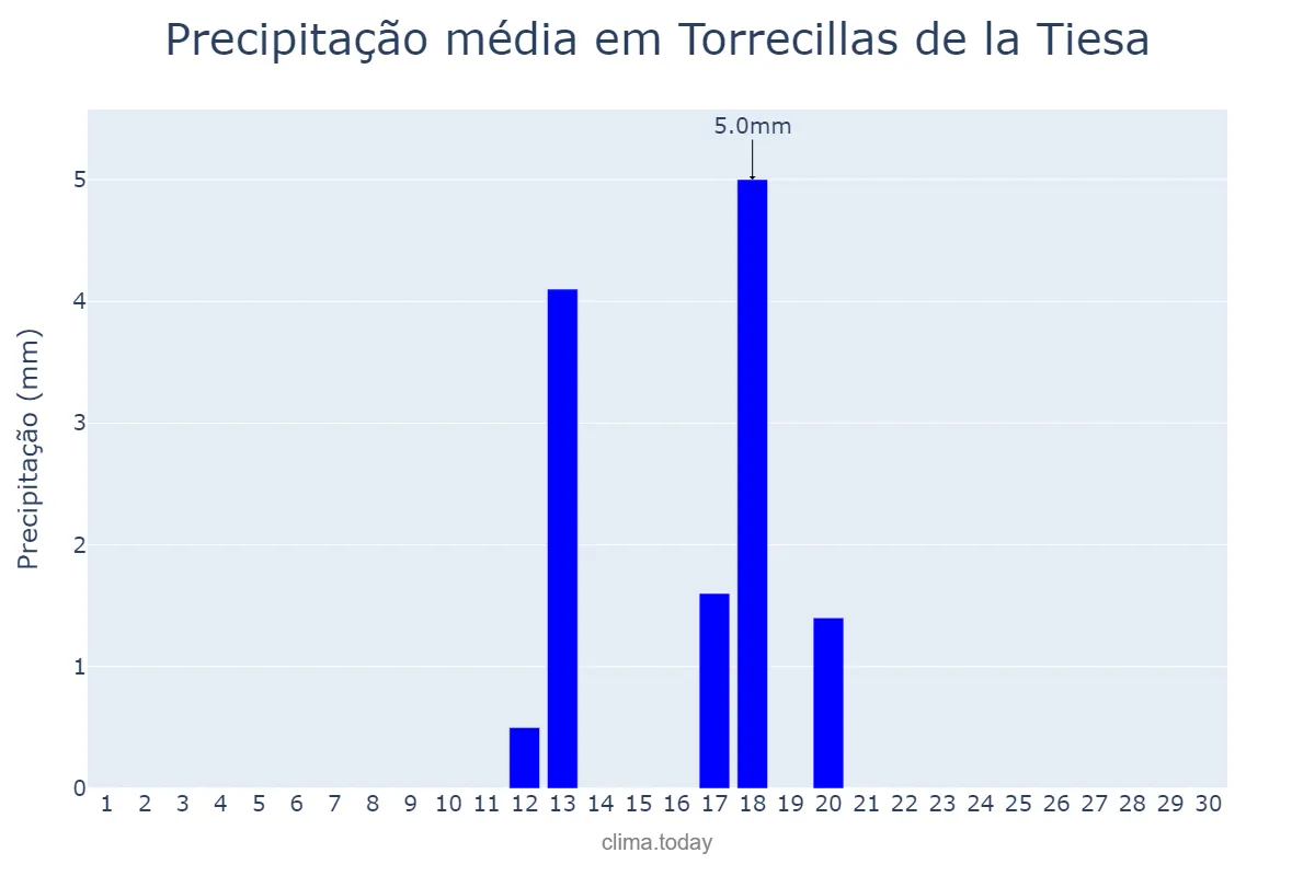 Precipitação em junho em Torrecillas de la Tiesa, Extremadura, ES