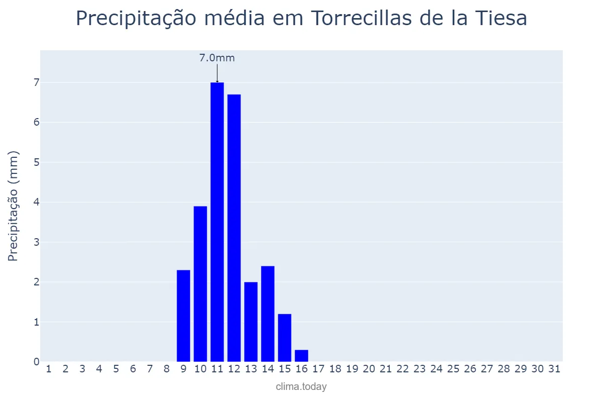 Precipitação em maio em Torrecillas de la Tiesa, Extremadura, ES