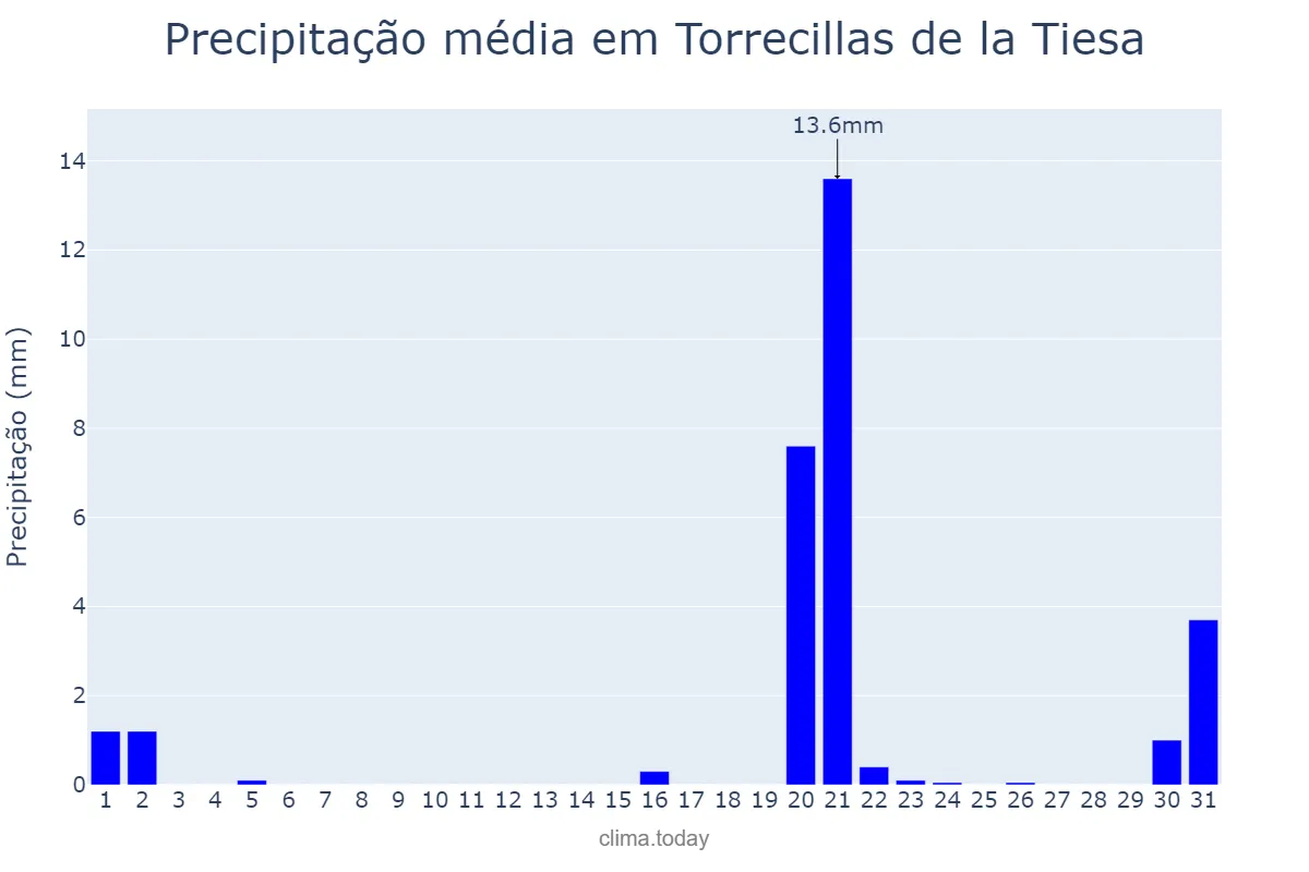 Precipitação em marco em Torrecillas de la Tiesa, Extremadura, ES
