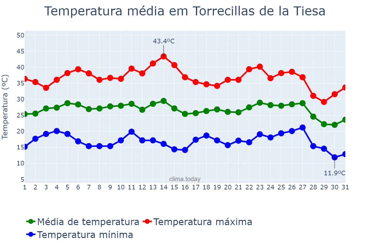 Temperatura em agosto em Torrecillas de la Tiesa, Extremadura, ES