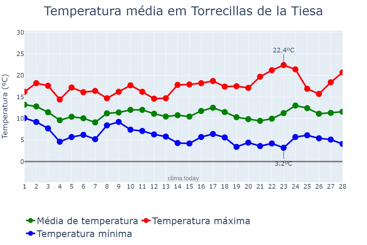 Temperatura em fevereiro em Torrecillas de la Tiesa, Extremadura, ES