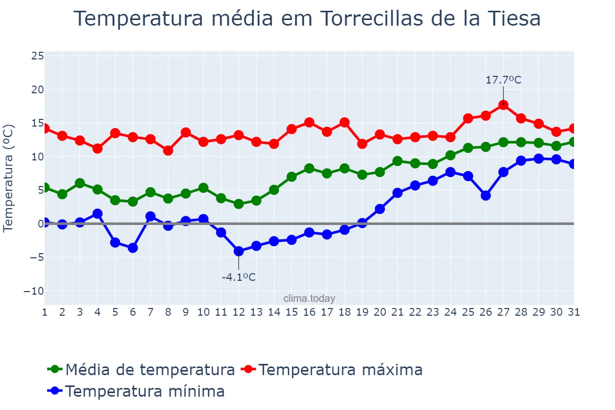 Temperatura em janeiro em Torrecillas de la Tiesa, Extremadura, ES