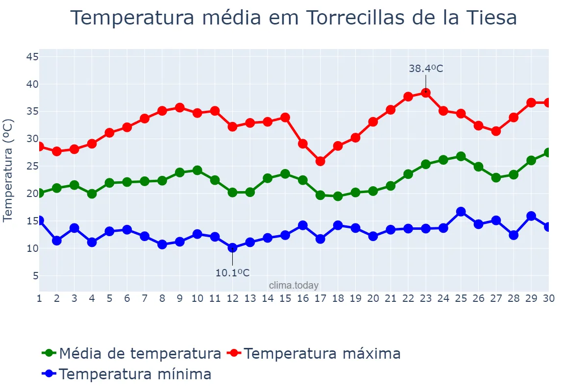 Temperatura em junho em Torrecillas de la Tiesa, Extremadura, ES