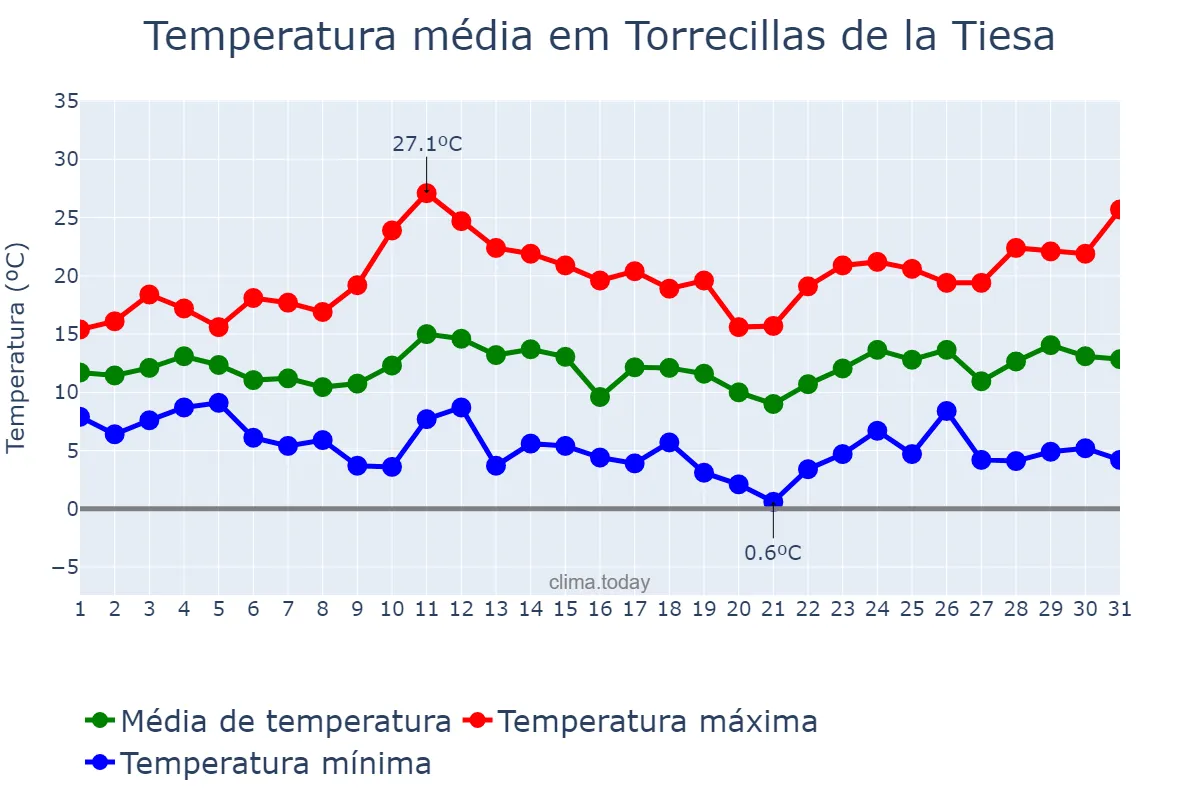 Temperatura em marco em Torrecillas de la Tiesa, Extremadura, ES