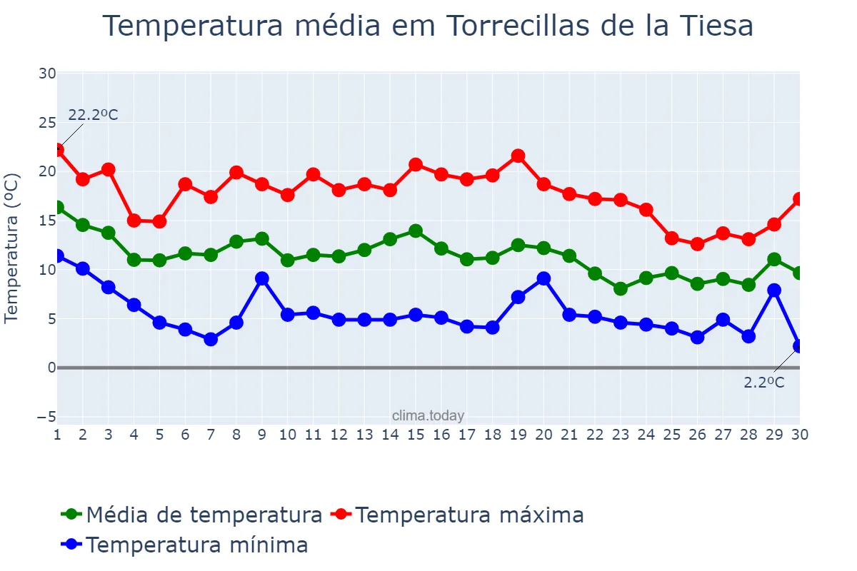 Temperatura em novembro em Torrecillas de la Tiesa, Extremadura, ES