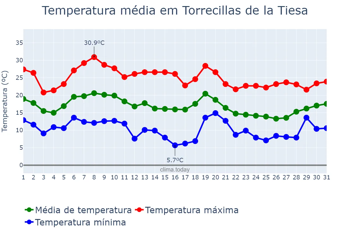Temperatura em outubro em Torrecillas de la Tiesa, Extremadura, ES