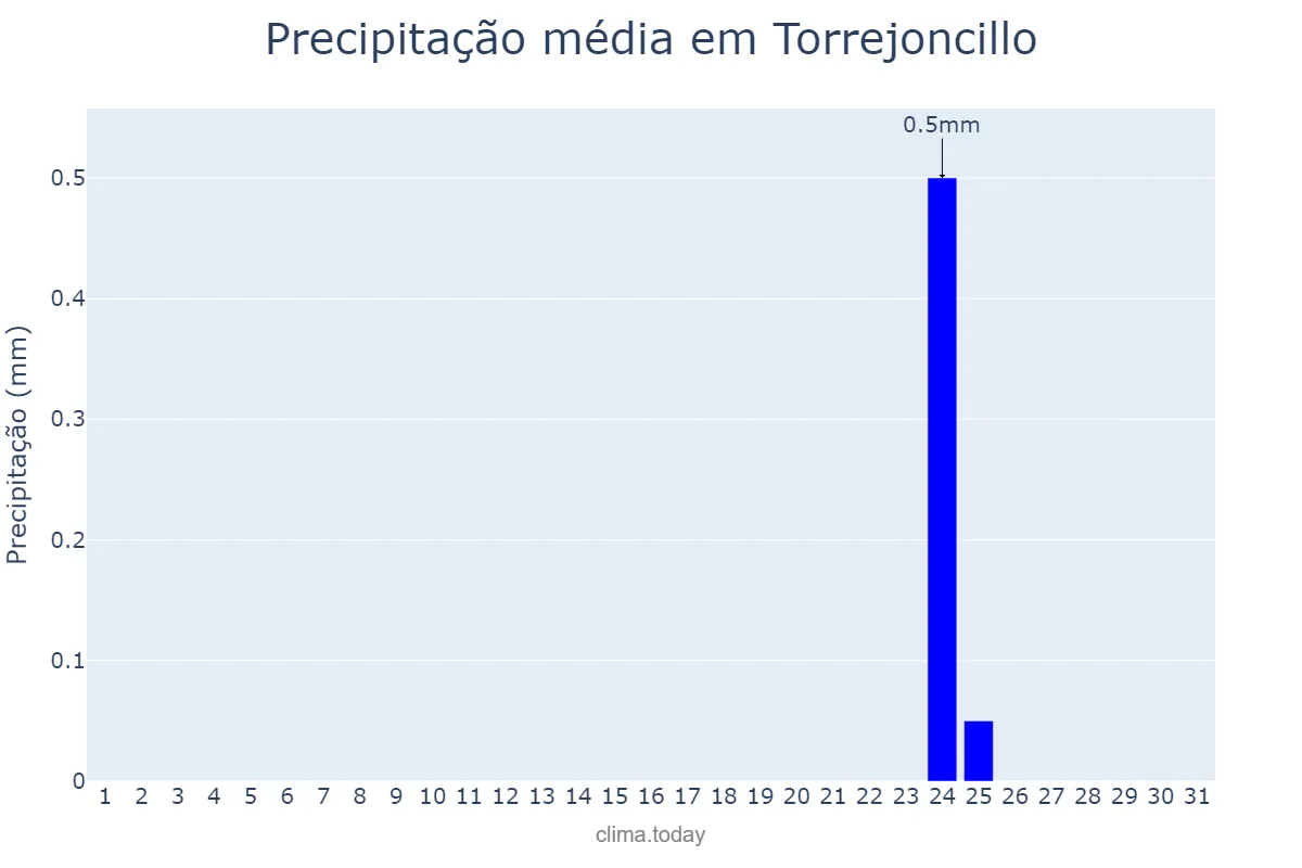 Precipitação em agosto em Torrejoncillo, Extremadura, ES