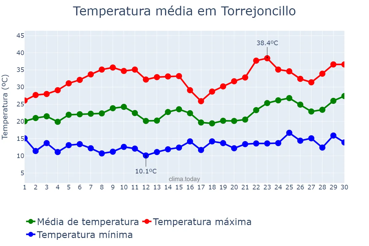 Temperatura em junho em Torrejoncillo, Extremadura, ES