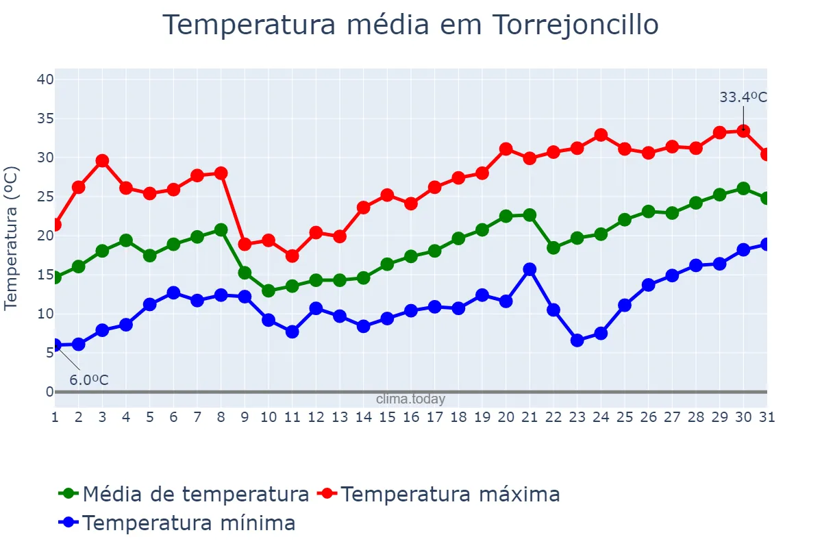 Temperatura em maio em Torrejoncillo, Extremadura, ES