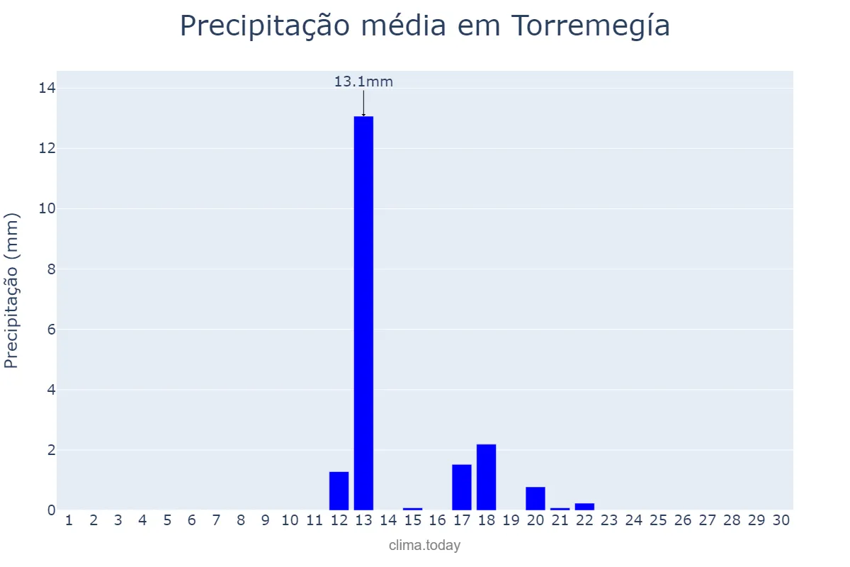 Precipitação em junho em Torremegía, Extremadura, ES