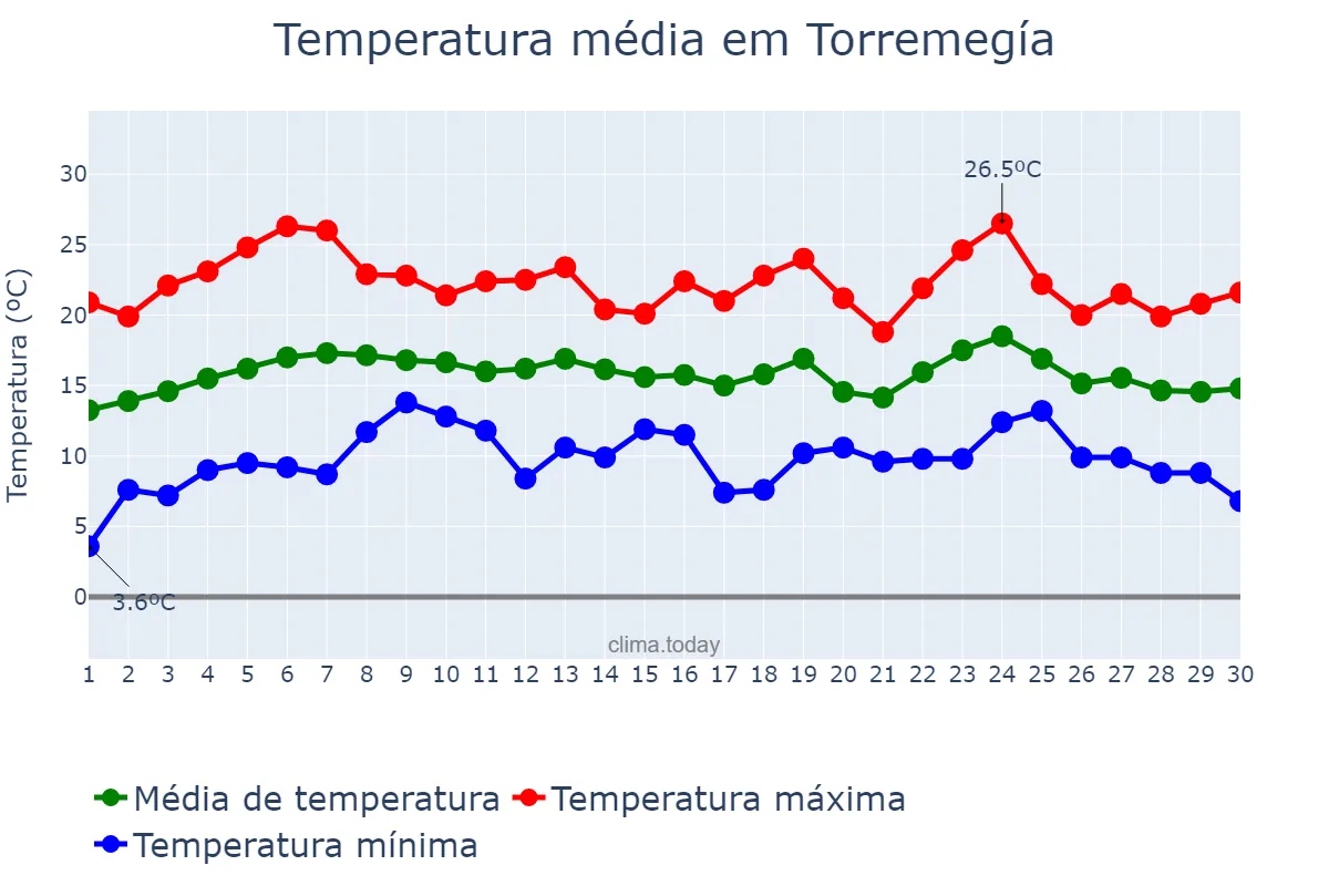 Temperatura em abril em Torremegía, Extremadura, ES