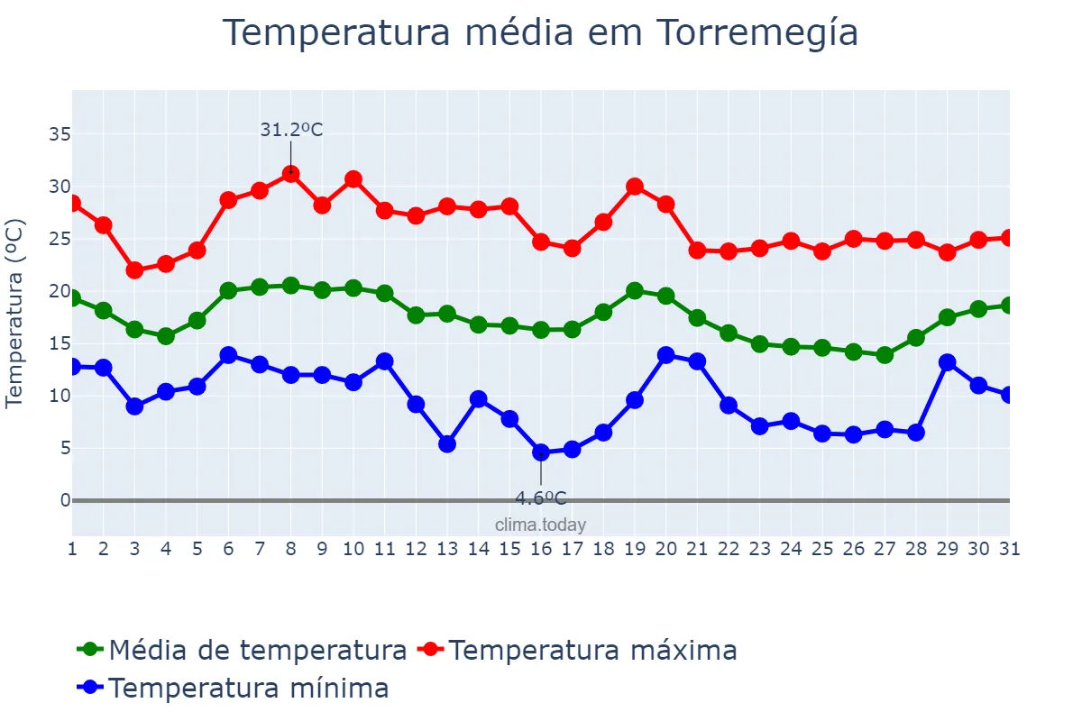 Temperatura em outubro em Torremegía, Extremadura, ES
