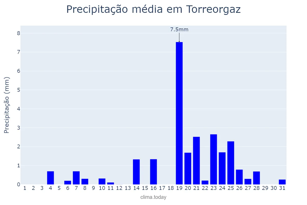 Precipitação em dezembro em Torreorgaz, Extremadura, ES