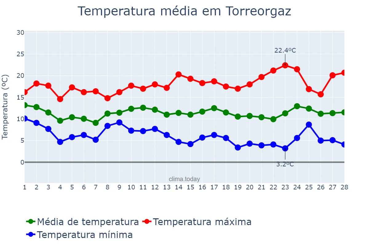 Temperatura em fevereiro em Torreorgaz, Extremadura, ES