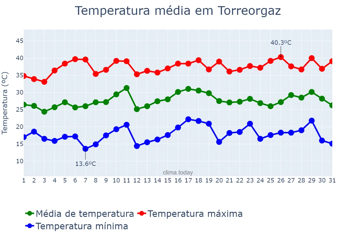 Temperatura em julho em Torreorgaz, Extremadura, ES