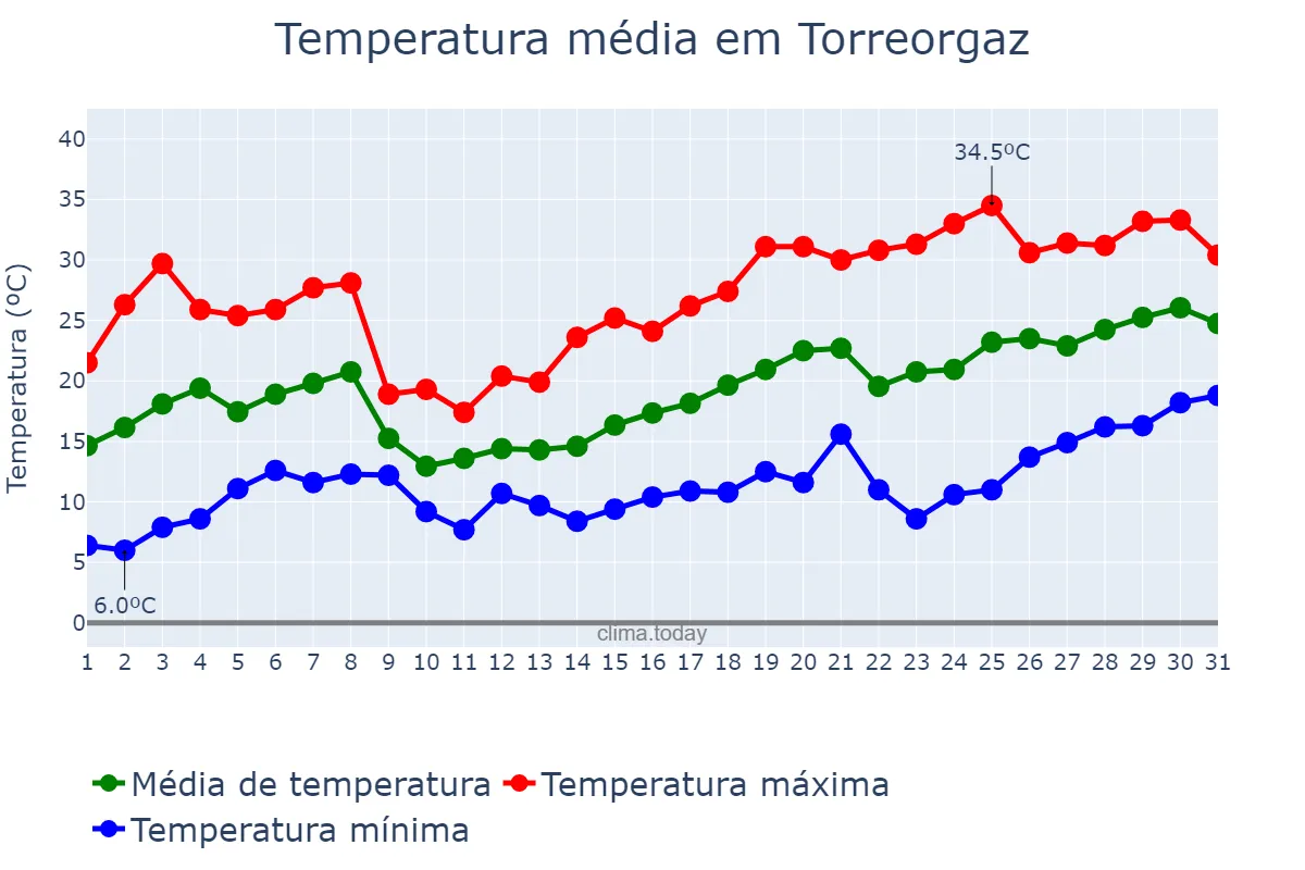 Temperatura em maio em Torreorgaz, Extremadura, ES