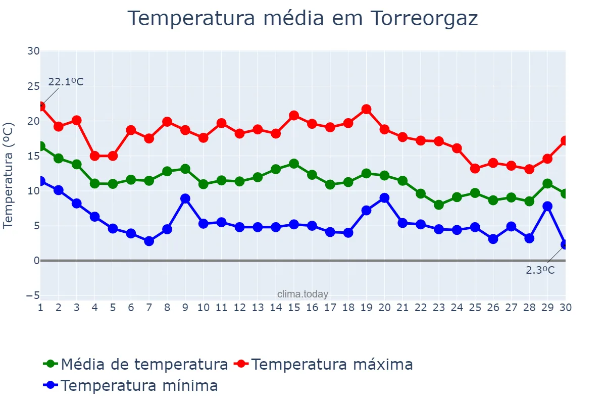 Temperatura em novembro em Torreorgaz, Extremadura, ES