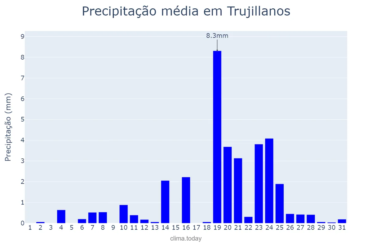 Precipitação em dezembro em Trujillanos, Extremadura, ES