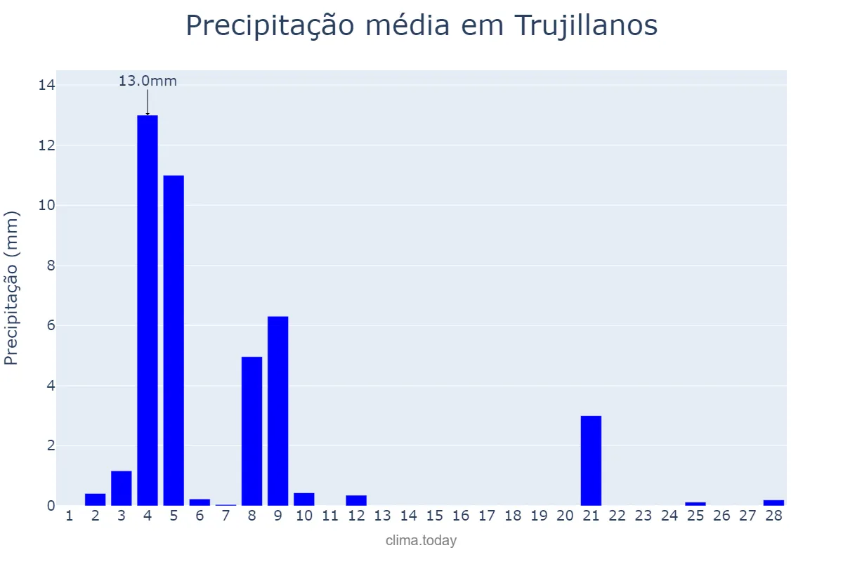 Precipitação em fevereiro em Trujillanos, Extremadura, ES